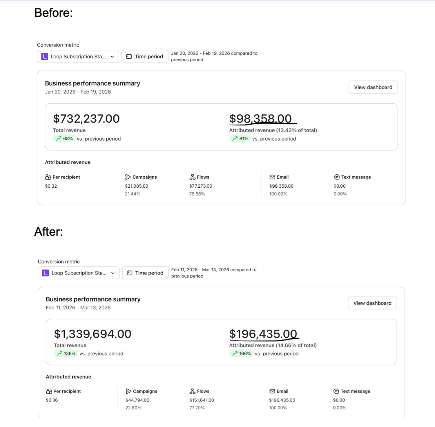 Klaviyo before and after comparison: attributed revenue rising from $98,358 to $196,435 per month